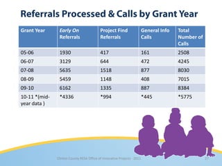 Grant Year      Early On                   Project Find                   General Info   Total
                Referrals                  Referrals                      Calls          Number of
                                                                                         Calls
05-06           1930                       417                            161            2508
06-07           3129                       644                            472            4245
07-08           5635                       1518                           877            8030
08-09           5459                       1148                           408            7015
09-10           6162                       1335                           887            8384
10-11 *(mid-    *4336                      *994                           *445           *5775
year data )




               Clinton County RESA Office of Innovative Projects · 2011                              27
 