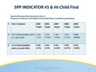 )

#   Part C Indicator            2005         2006          2007          2008      2009
                                Target       Target        Target        Target    Target


5   % of infants/toddlers birth 1.1%         1.2%          1.3%          1.4%      1.5%
    to 1 with IFSPs:            (1.1%)       (1.08%)       (1.08%)       (1.15%)   (1.24%)



6   % of infants/toddlers       2.2%         2.3%          2.4%          2.5%      2.6%
    birth to 3 with IFSPs:      (2.2%)       (2.3%)        (2.44%)       (2.67%)   (2.86%)




                              Clinton County RESA Office of Innovative
                                                                                             28
                                          Projects · 2011
 