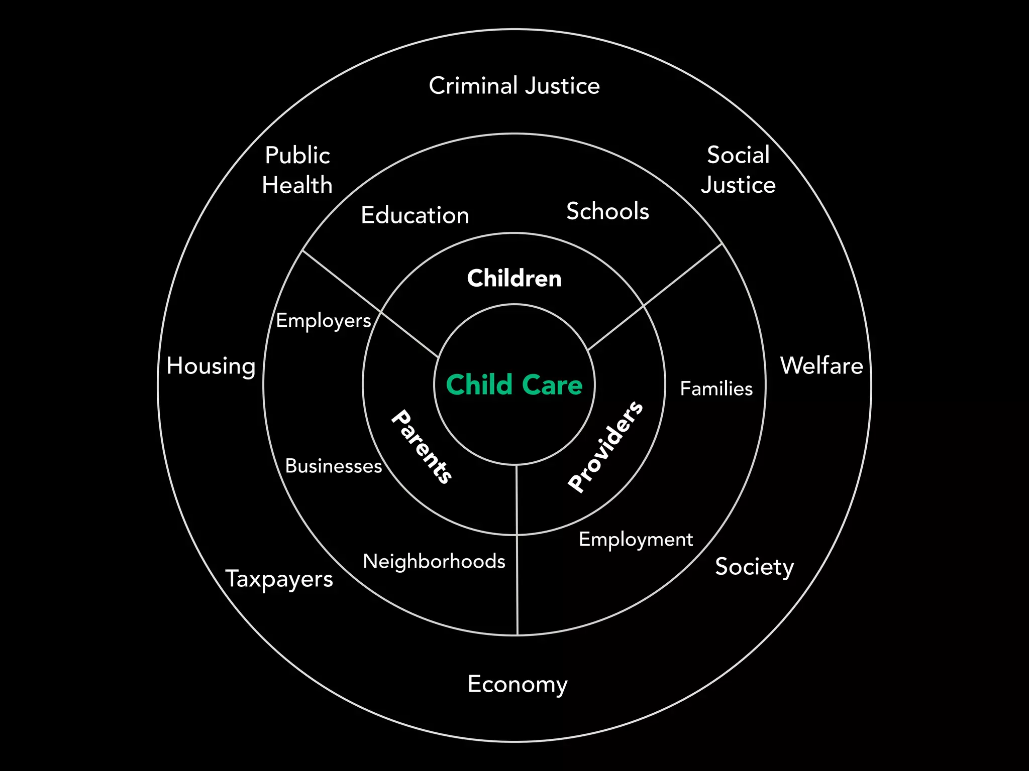 Child Care
Children
Parents
Providers
Public
Health
Criminal Justice
WelfareHousing
Employers
Businesses
Neighborhoods
Taxpayers
Economy
Society
Education Schools
Social
Justice
Families
Employment
 
