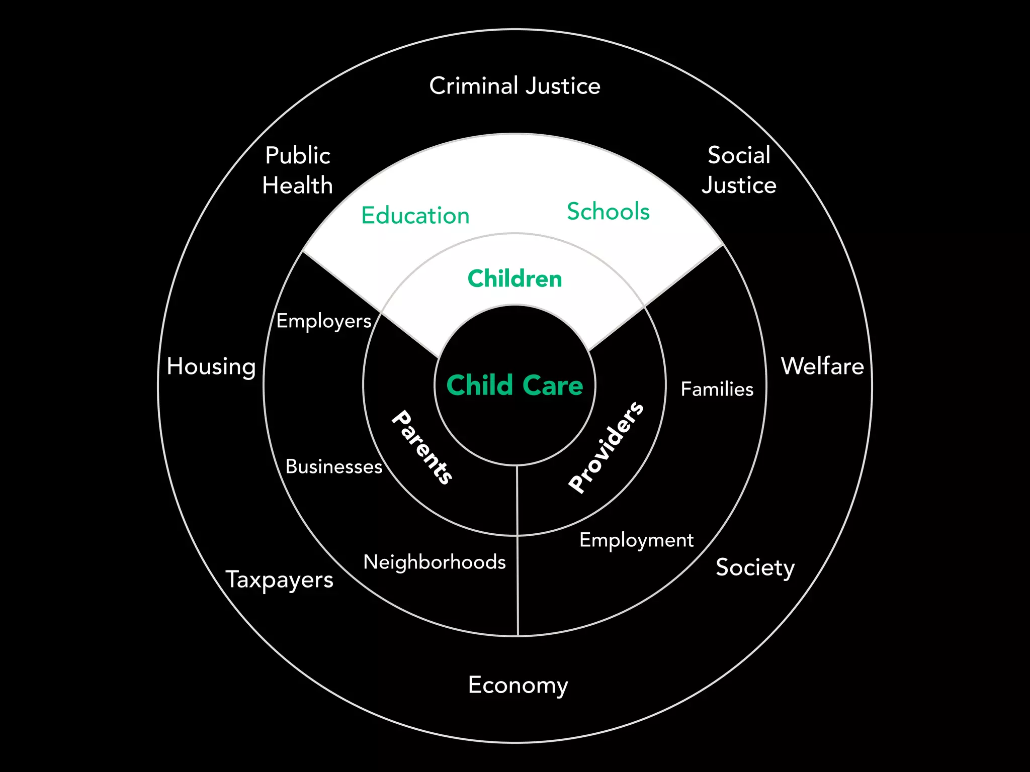 Children
Parents
Providers
Public
Health
Criminal Justice
WelfareHousing
Employers
Businesses
Neighborhoods
Taxpayers
Economy
Society
Education Schools
Social
Justice
Child Care Families
Employment
 