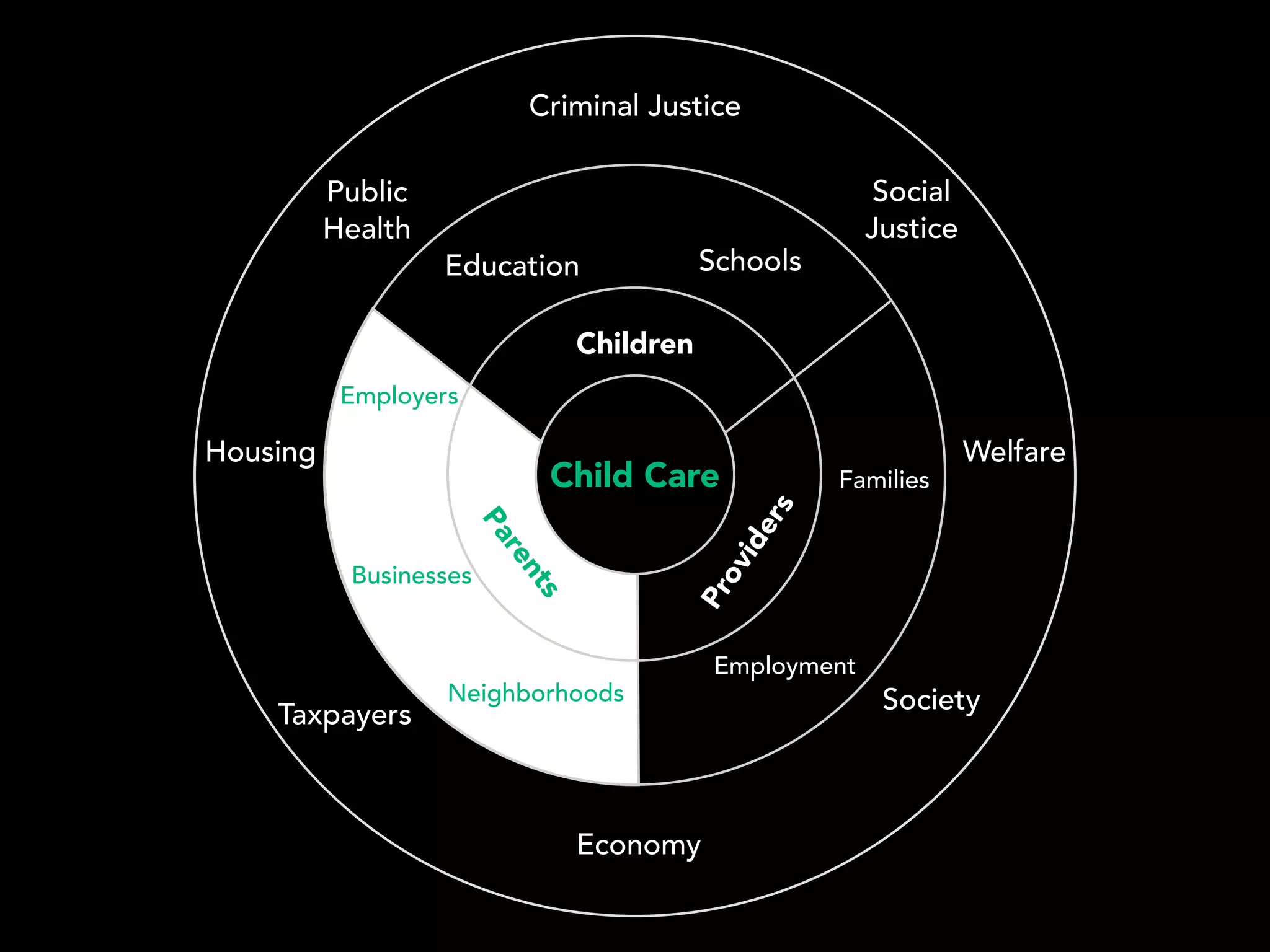 Children
Parents
Providers
Public
Health
Criminal Justice
WelfareHousing
Employers
Businesses
Neighborhoods
Taxpayers
Economy
Society
Education Schools
Social
Justice
Child Care Families
Employment
 
