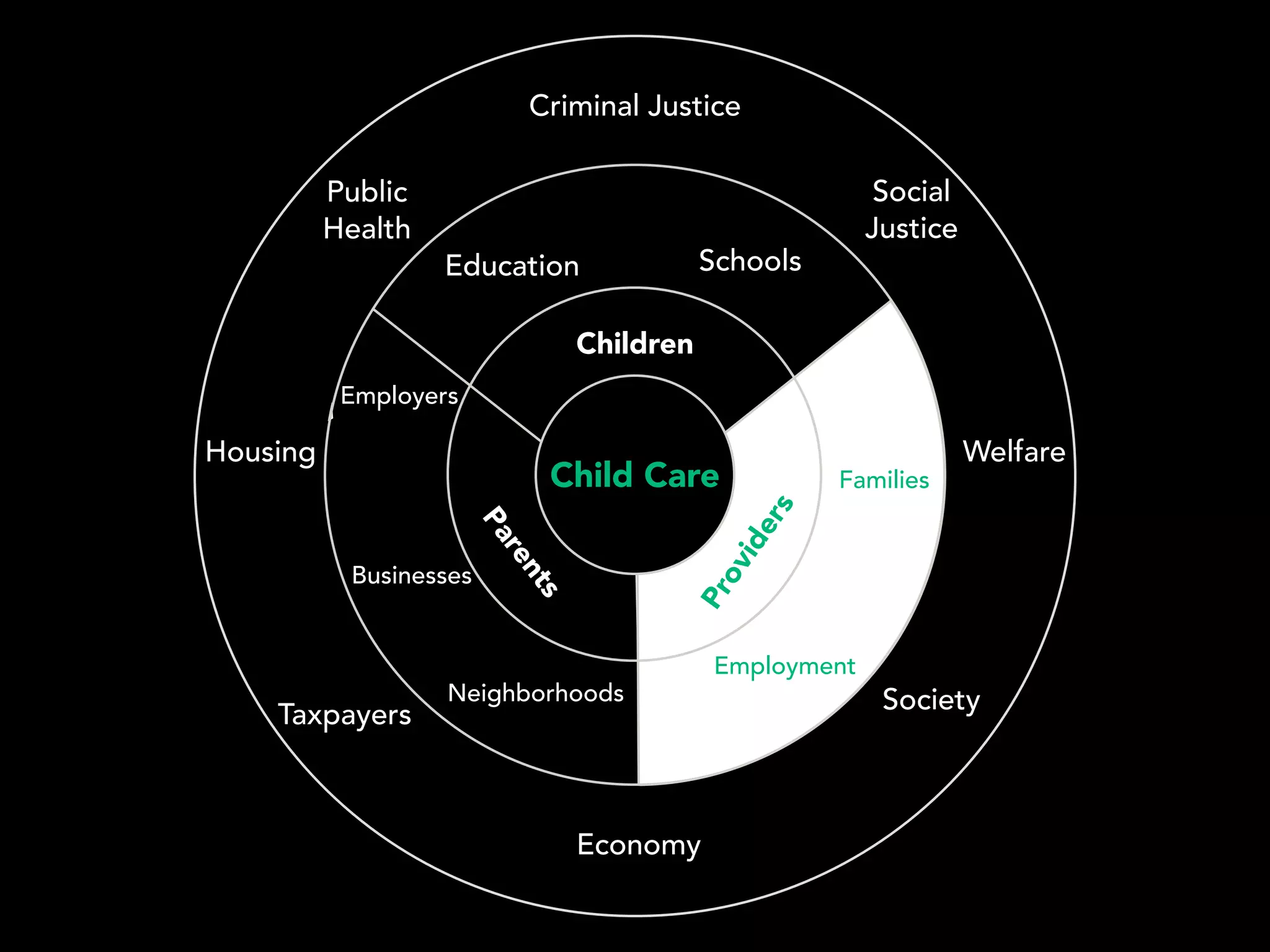 Children
Parents
Providers
Public
Health
Criminal Justice
WelfareHousing
Employers
Businesses
Neighborhoods
Taxpayers
Economy
Society
Education Schools
Social
Justice
Child Care Families
Employment
 