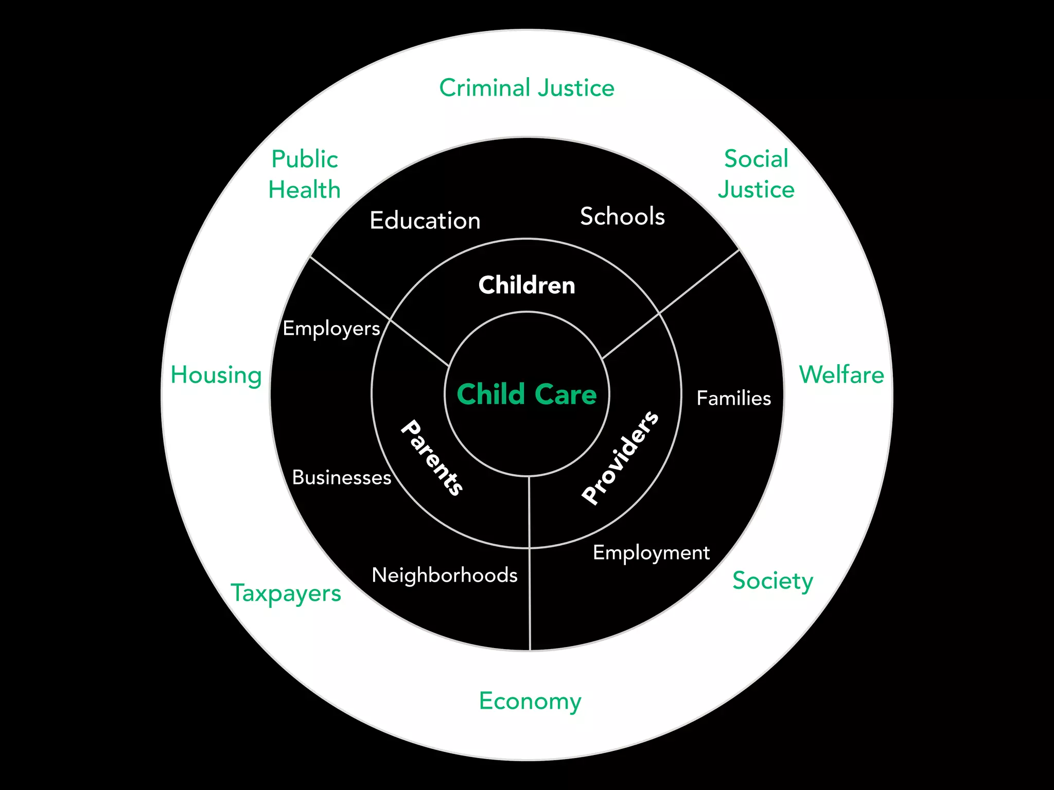 Child Care
Children
Parents
Providers
Public
Health
Criminal Justice
WelfareHousing
Employers
Businesses
Neighborhoods
Taxpayers
Economy
Society
Education Schools
Social
Justice
Families
Employment
 