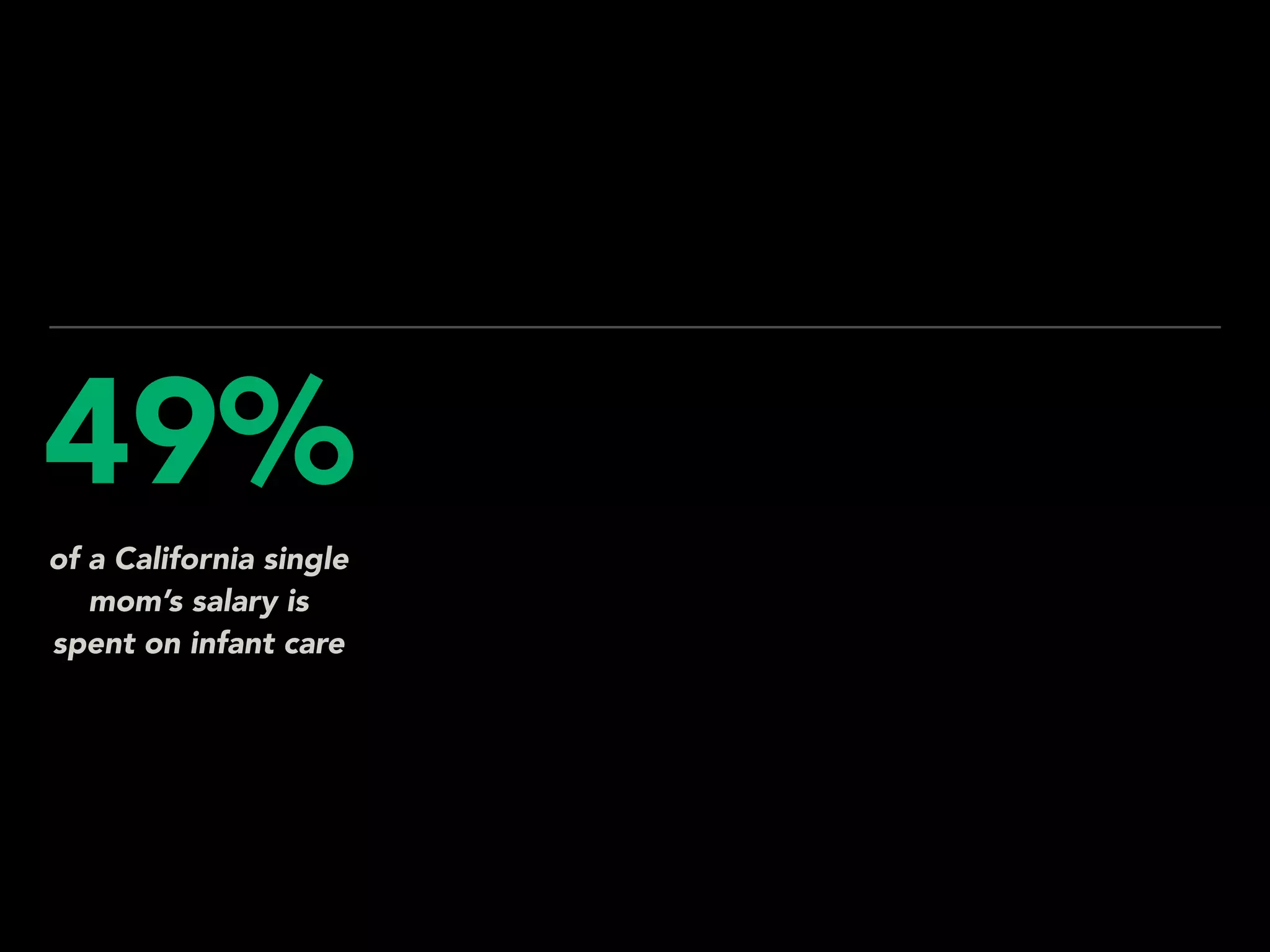 of a California single
mom’s salary is
spent on infant care
49%
 