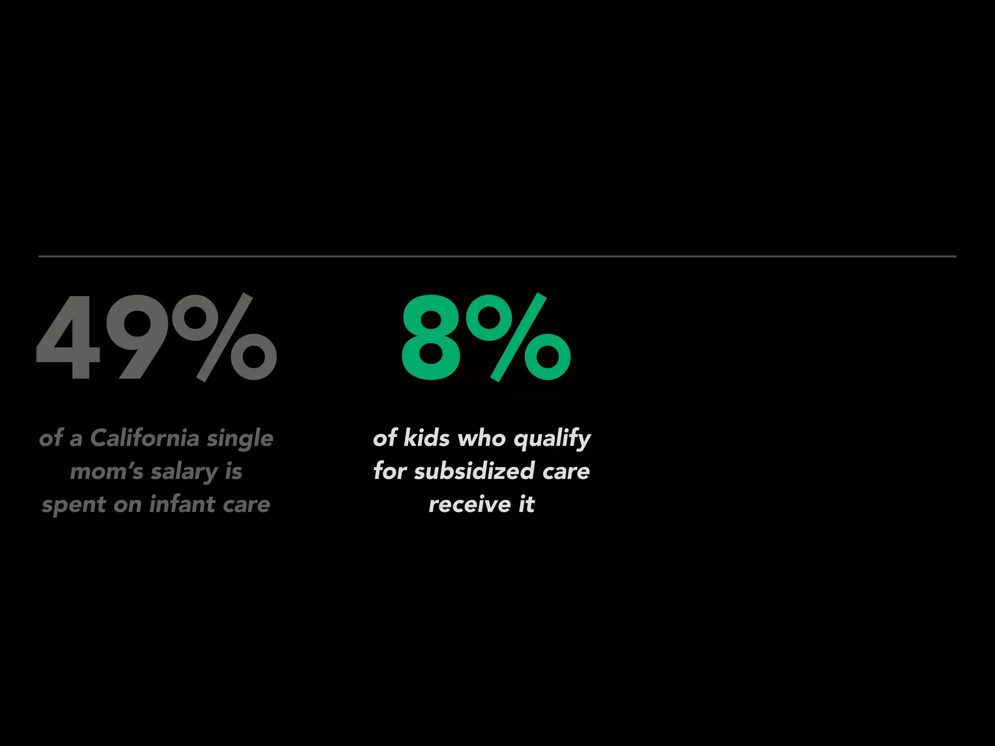 of a California single
mom’s salary is
spent on infant care
49%
of kids who qualify
for subsidized care
receive it
8%
 