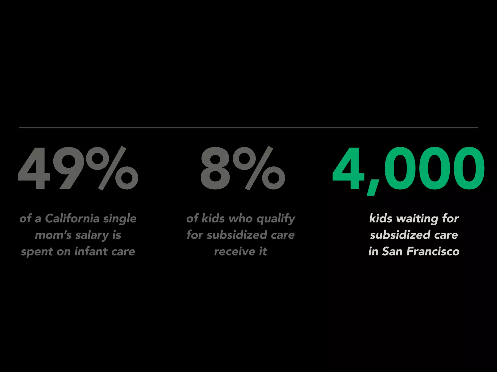 of a California single
mom’s salary is
spent on infant care
49%
of kids who qualify
for subsidized care
receive it
8%
kids waiting for
subsidized care
in San Francisco
4,000
 