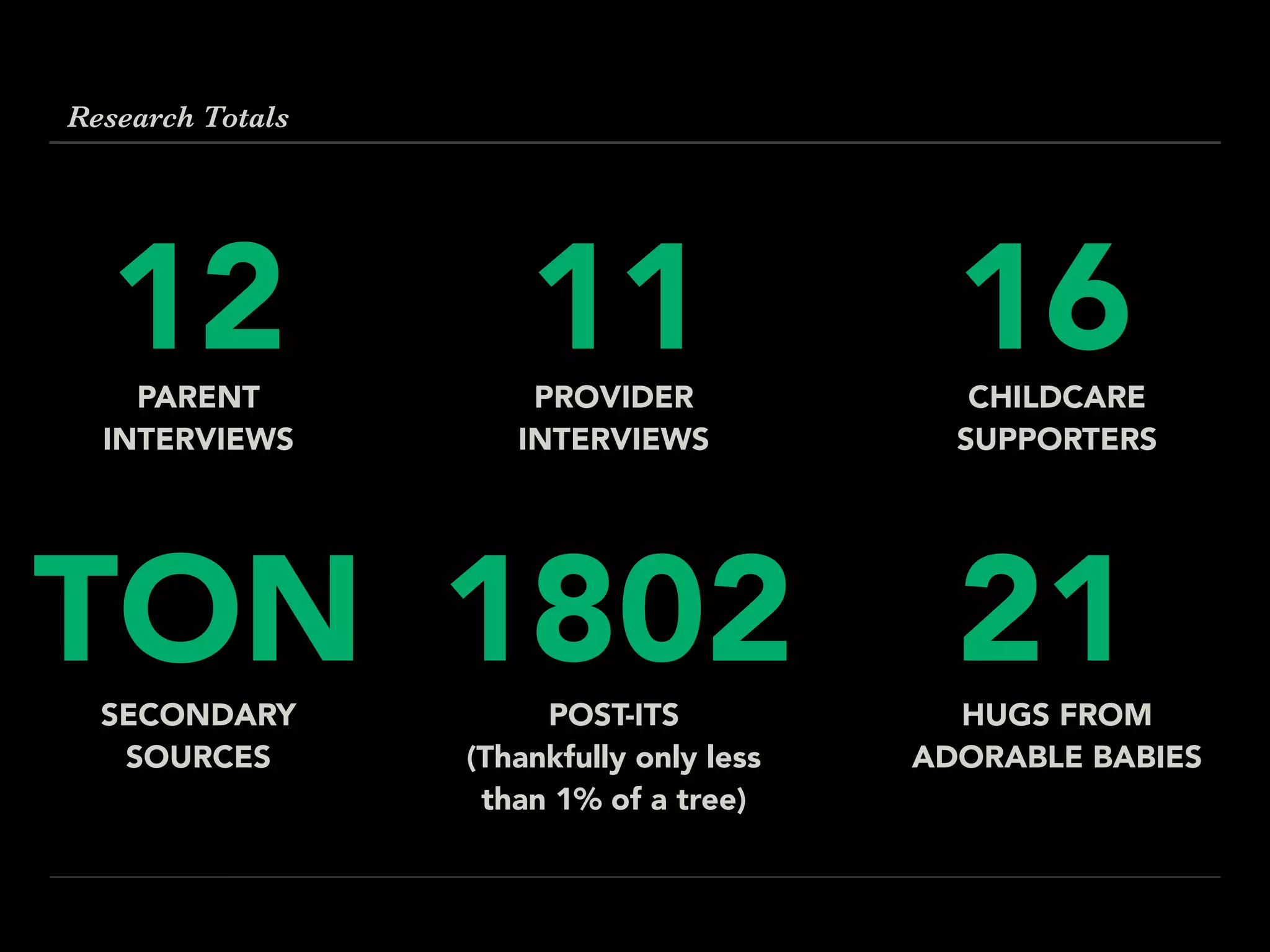 SECONDARY
SOURCES
TON POST-ITS 
(Thankfully only less
than 1% of a tree)
1802 HUGS FROM
ADORABLE BABIES
21
PARENT
INTERVIEWS
12 PROVIDER
INTERVIEWS
11 CHILDCARE
SUPPORTERS
16
Research Totals
 
