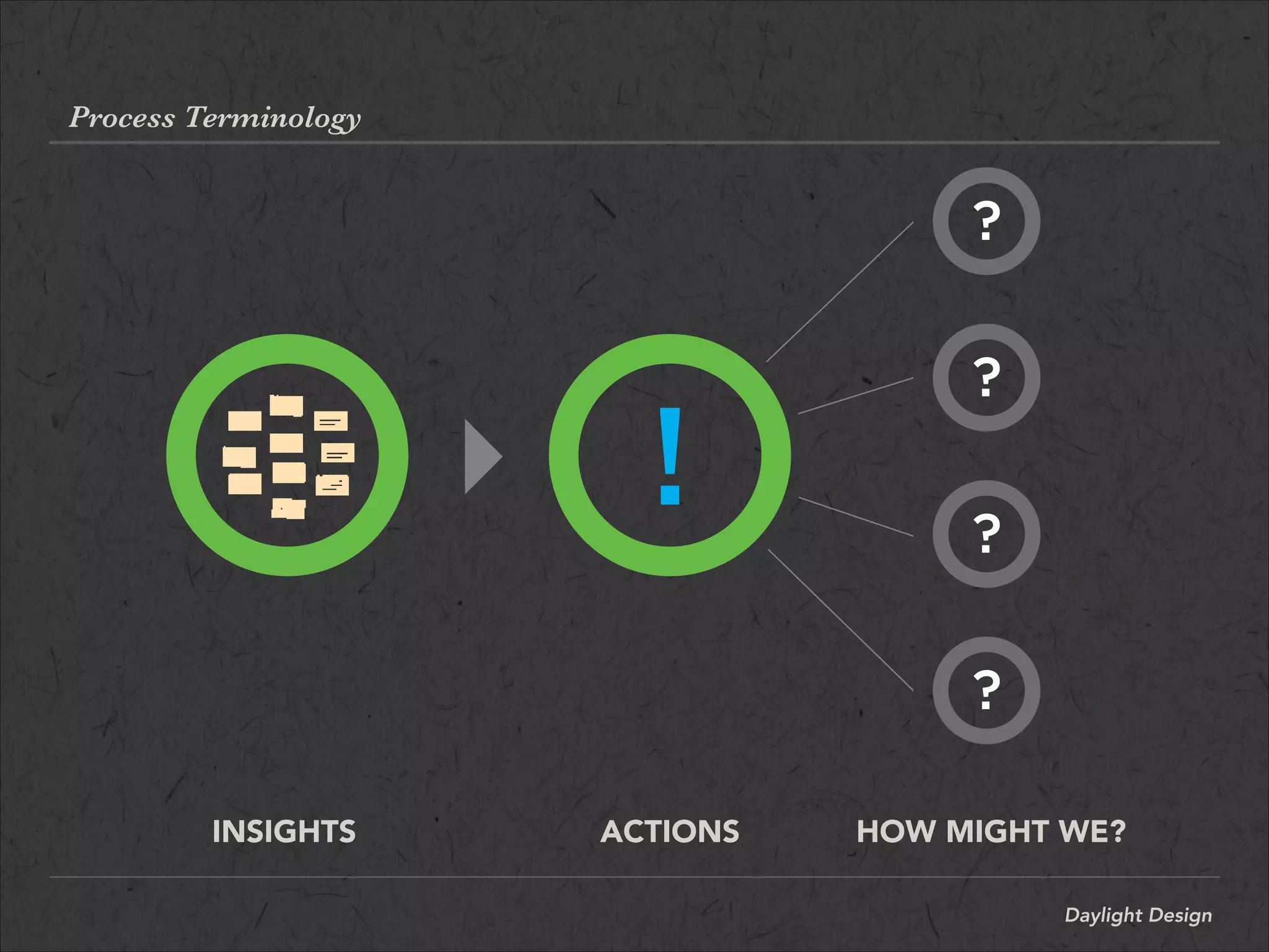Process Terminology
INSIGHTS ACTIONS HOW MIGHT WE?
Daylight Design
 