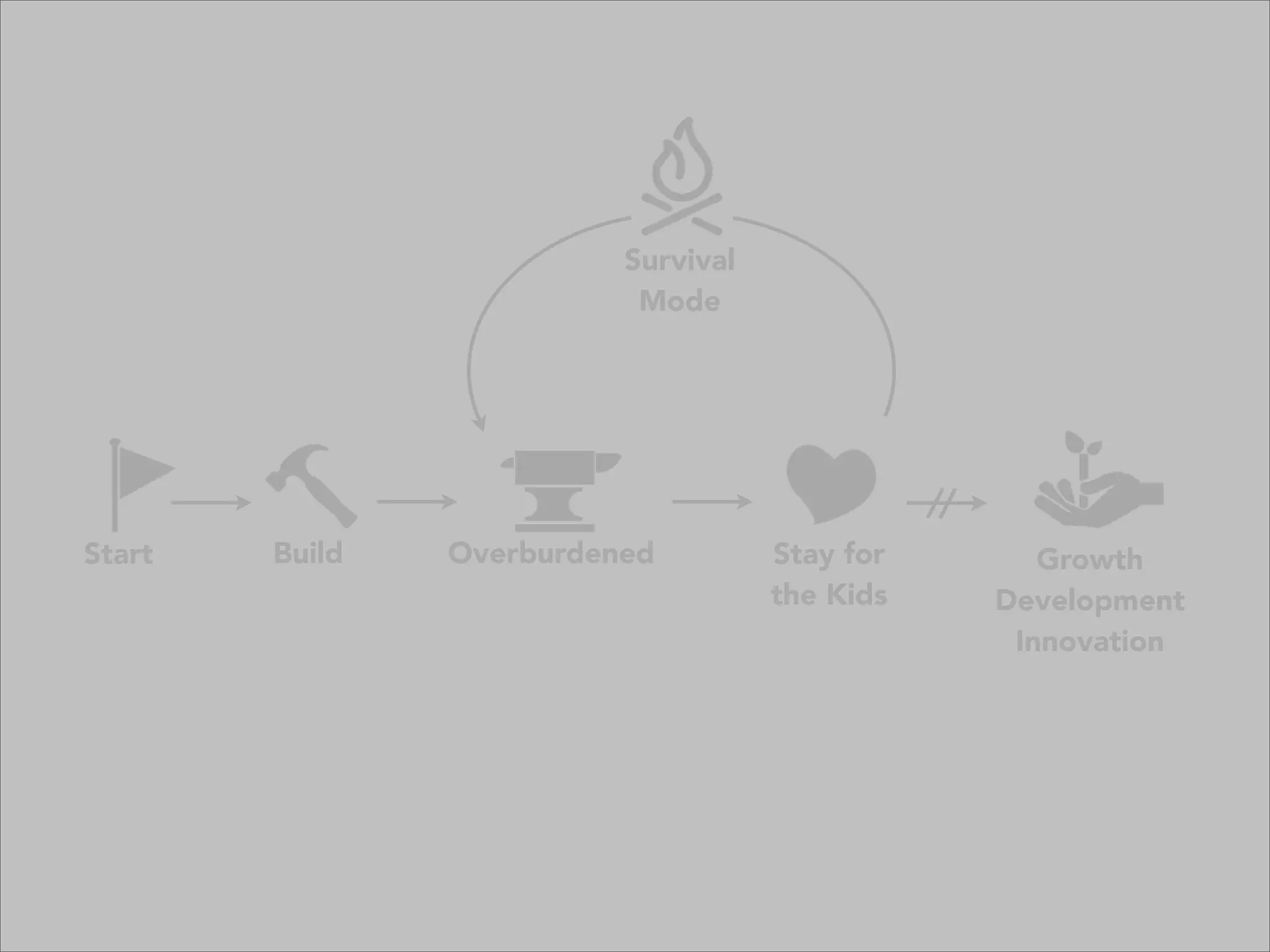 Survival
Mode
Start Build Overburdened Stay for
the Kids
Growth
Development
Innovation
 