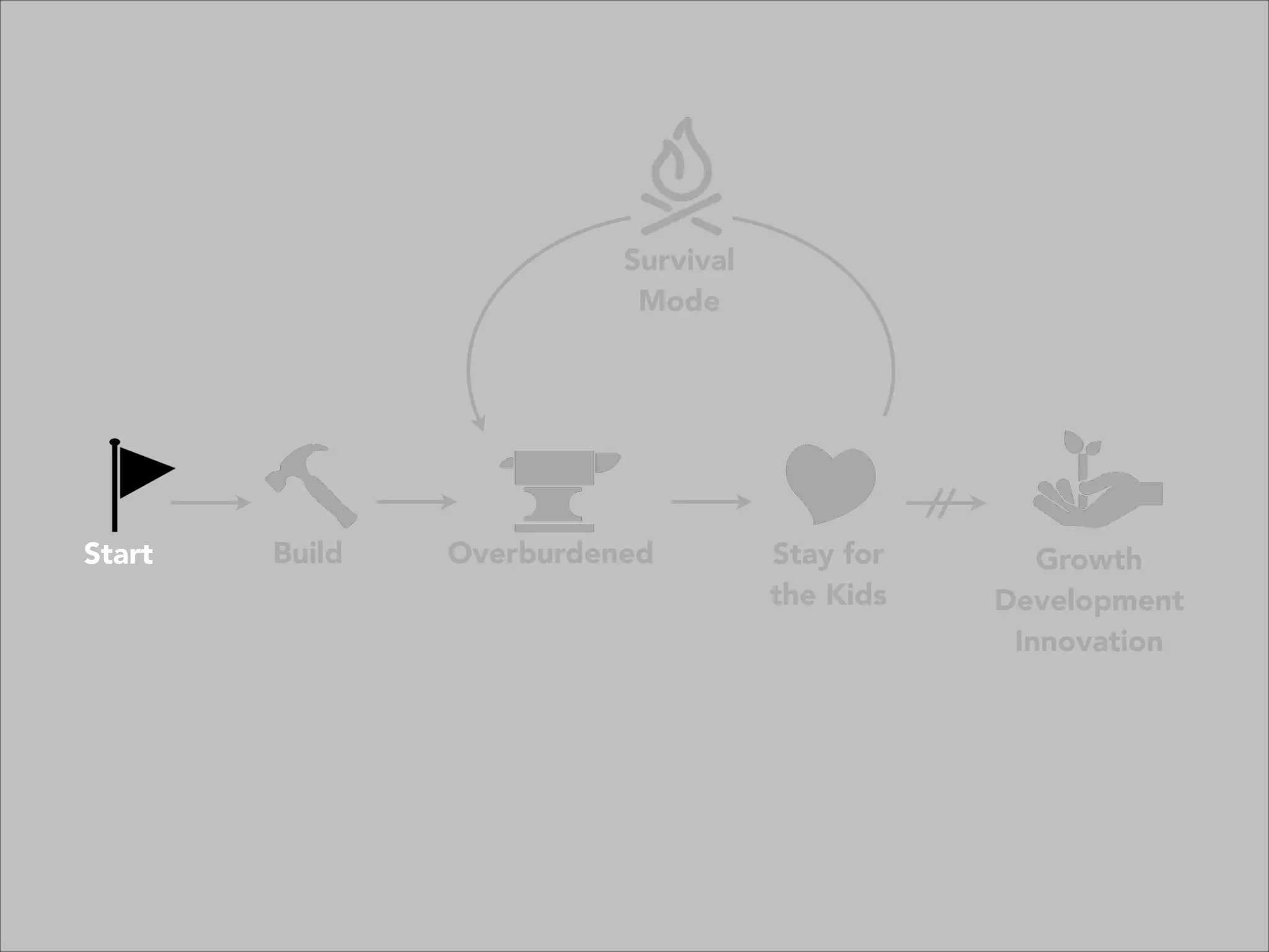 Survival
Mode
Build Overburdened Stay for
the Kids
Growth
Development
Innovation
Start
 