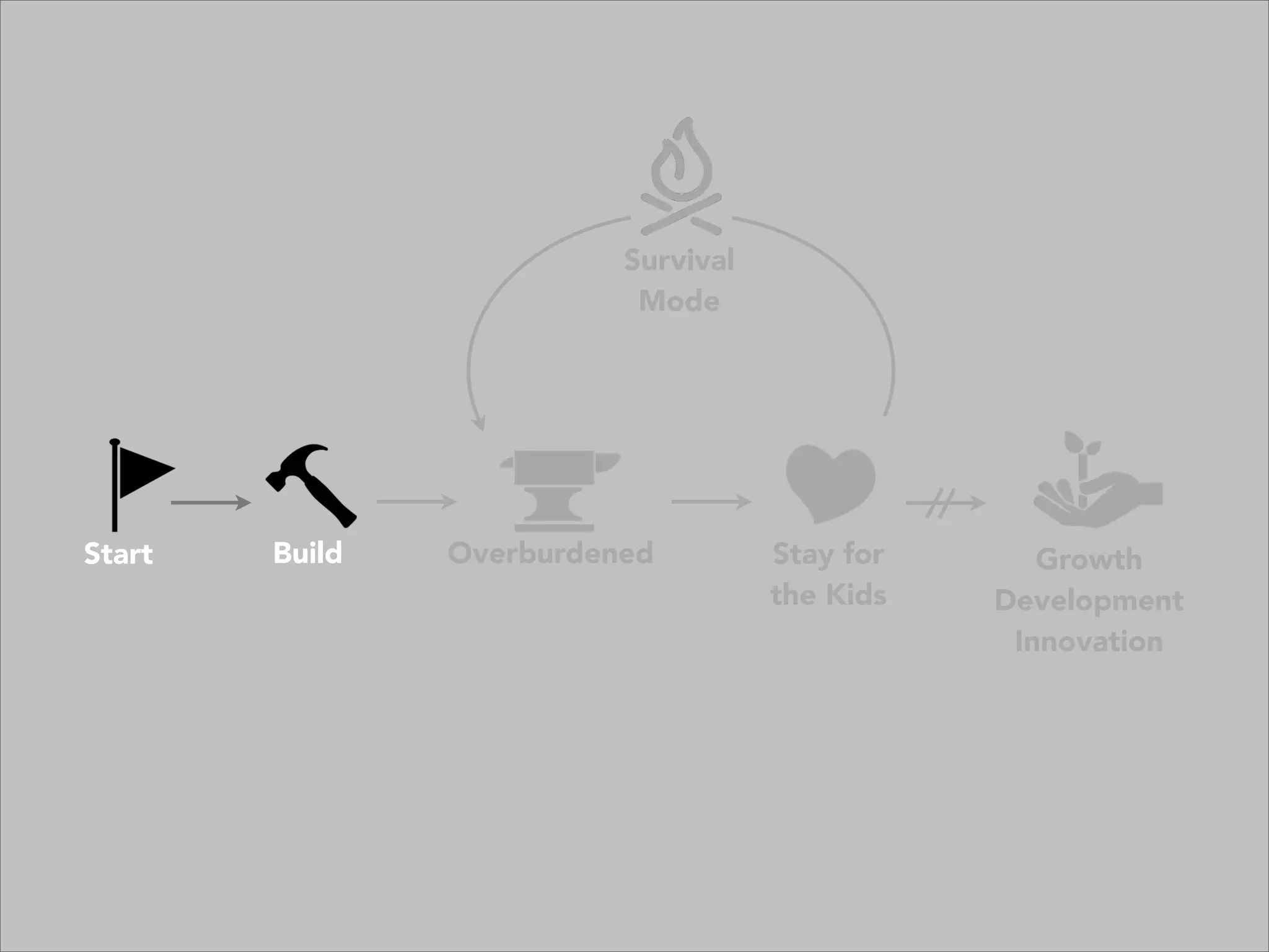 Survival
Mode
Overburdened Stay for
the Kids
Growth
Development
Innovation
Start Build
 