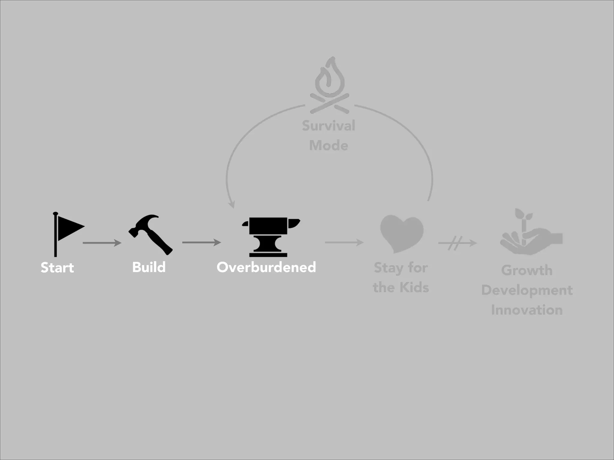 Survival
Mode
Stay for
the Kids
Growth
Development
Innovation
Start Build Overburdened
 