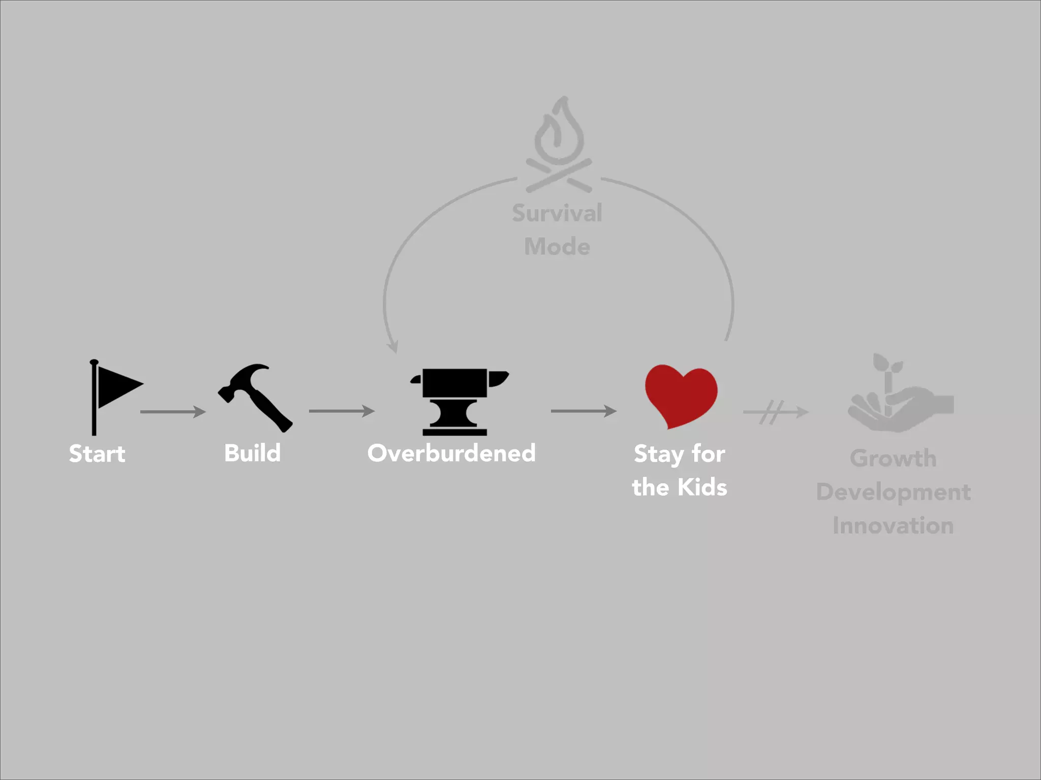 Growth
Development
Innovation
Start Build Overburdened Stay for
the Kids
Survival
Mode
 