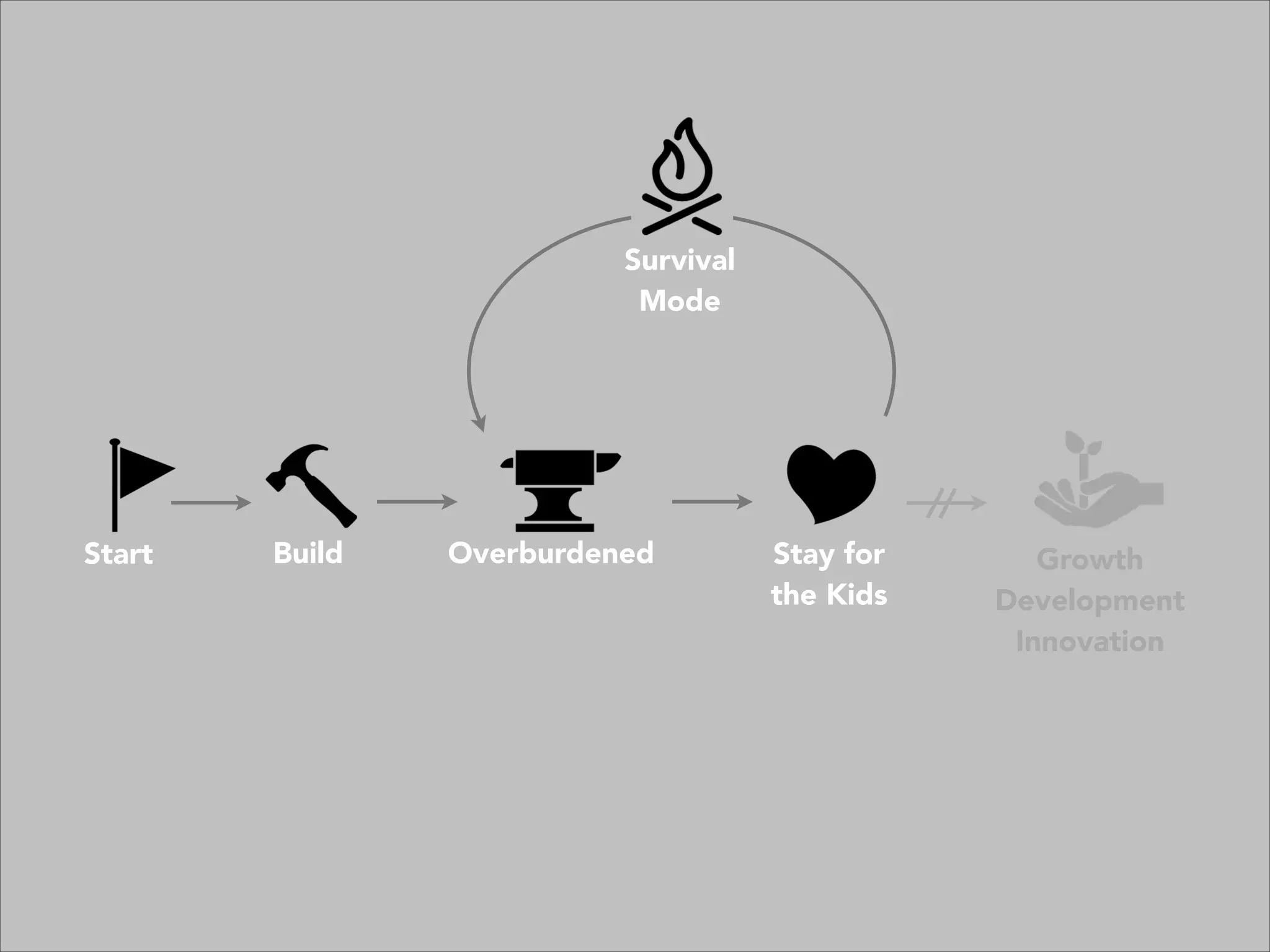 Growth
Development
Innovation
Start Build Overburdened Stay for
the Kids
Survival
Mode
 