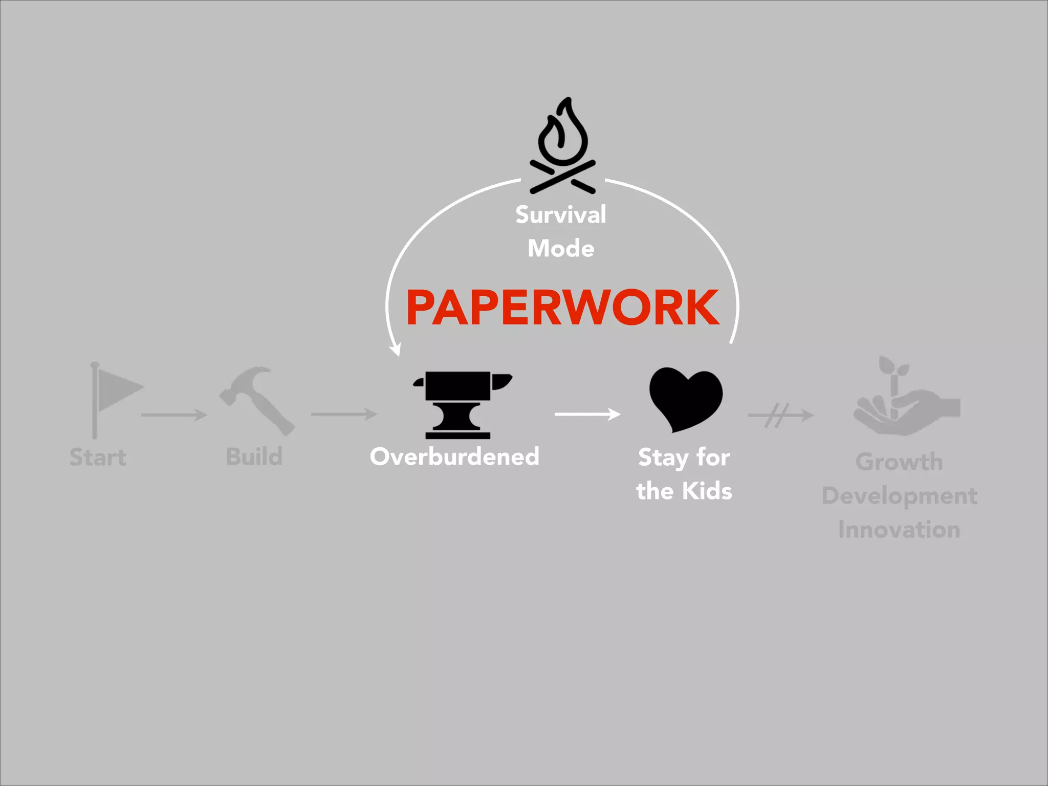 Growth
Development
Innovation
Overburdened Stay for
the Kids
Survival
Mode
Start Build
PAPERWORK
 