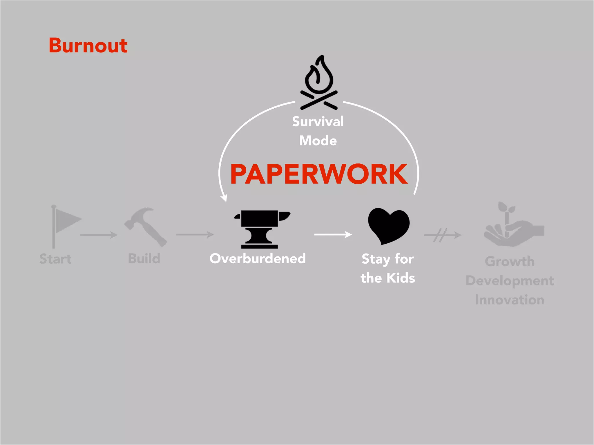Growth
Development
Innovation
Overburdened Stay for
the Kids
Survival
Mode
Start Build
Burnout
PAPERWORK
 