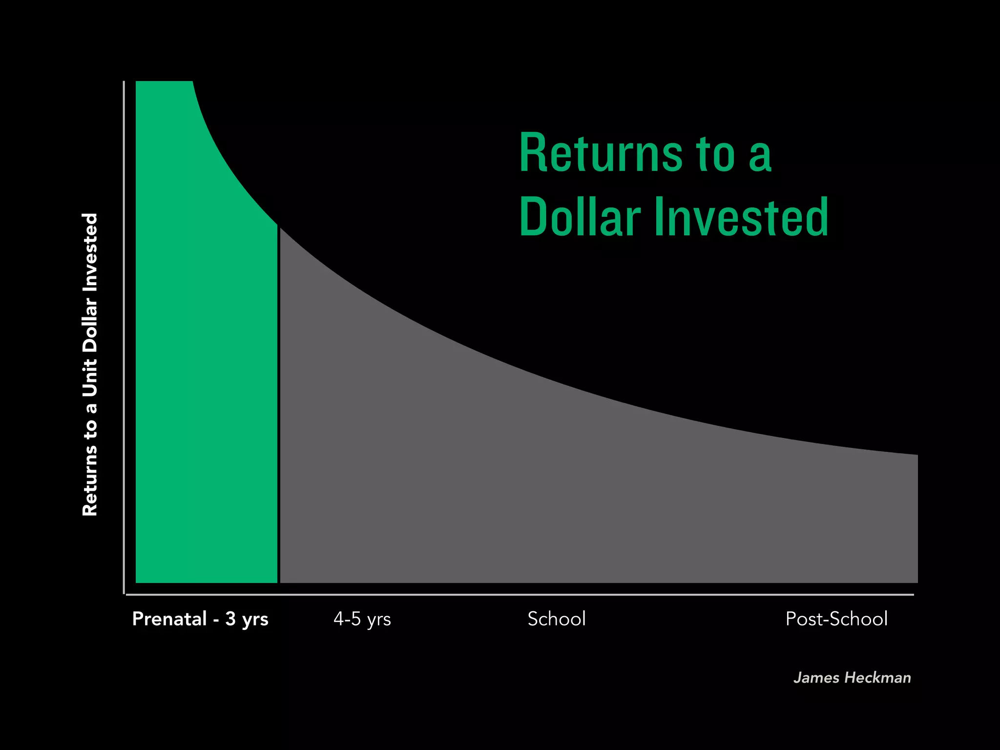 !5
Prenatal - 3 yrs 4-5 yrs School Post-School
ReturnstoaUnitDollarInvested
Returns to a
Dollar Invested
James Heckman
 