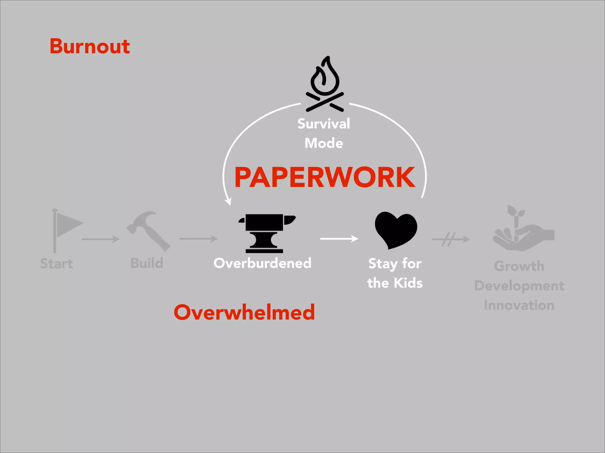 Growth
Development
Innovation
Overburdened Stay for
the Kids
Survival
Mode
Start Build
Burnout
PAPERWORK
Overwhelmed
 