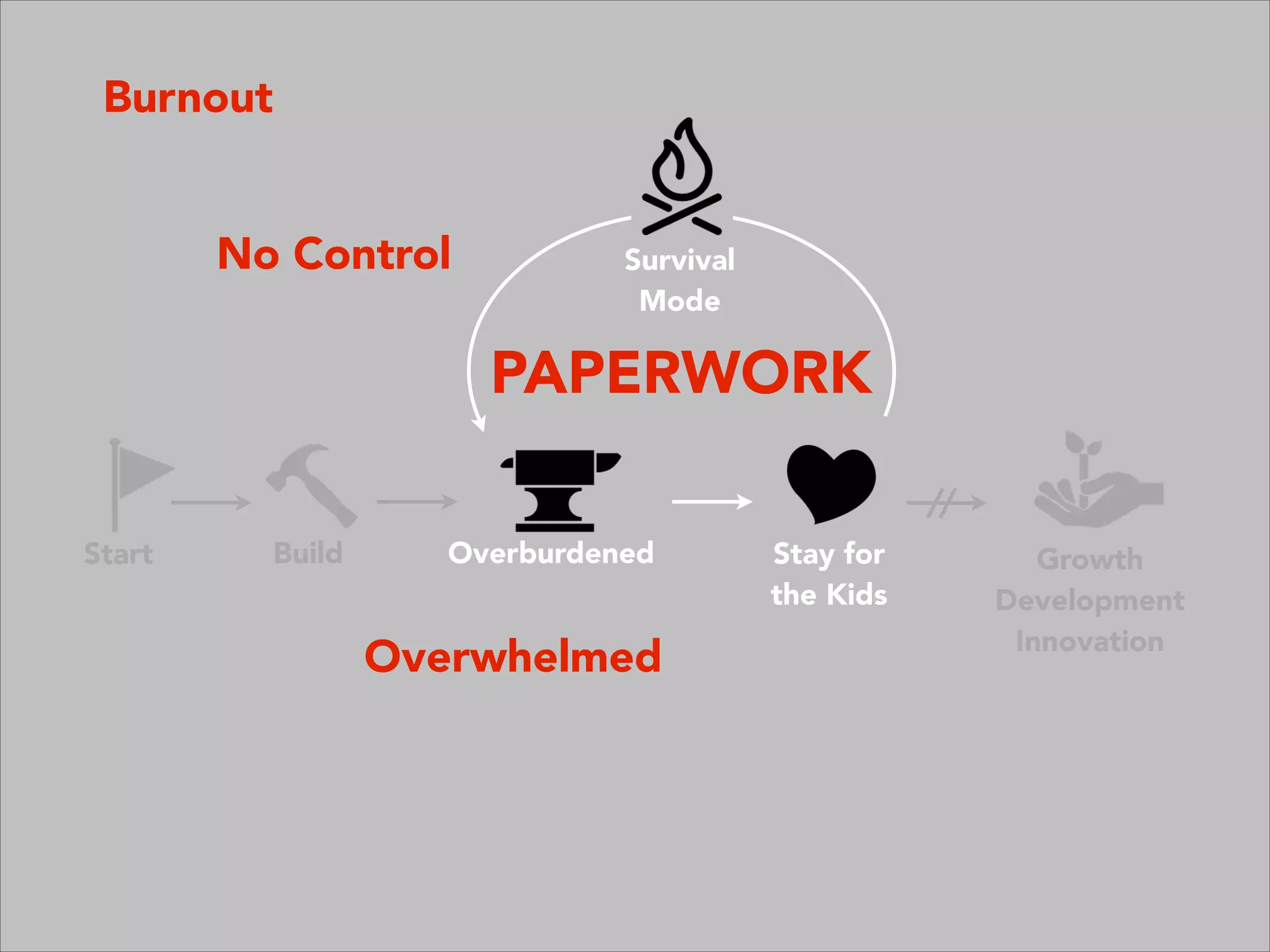 Growth
Development
Innovation
Overburdened Stay for
the Kids
Survival
Mode
Start Build
Burnout
PAPERWORK
Overwhelmed
No Control
 