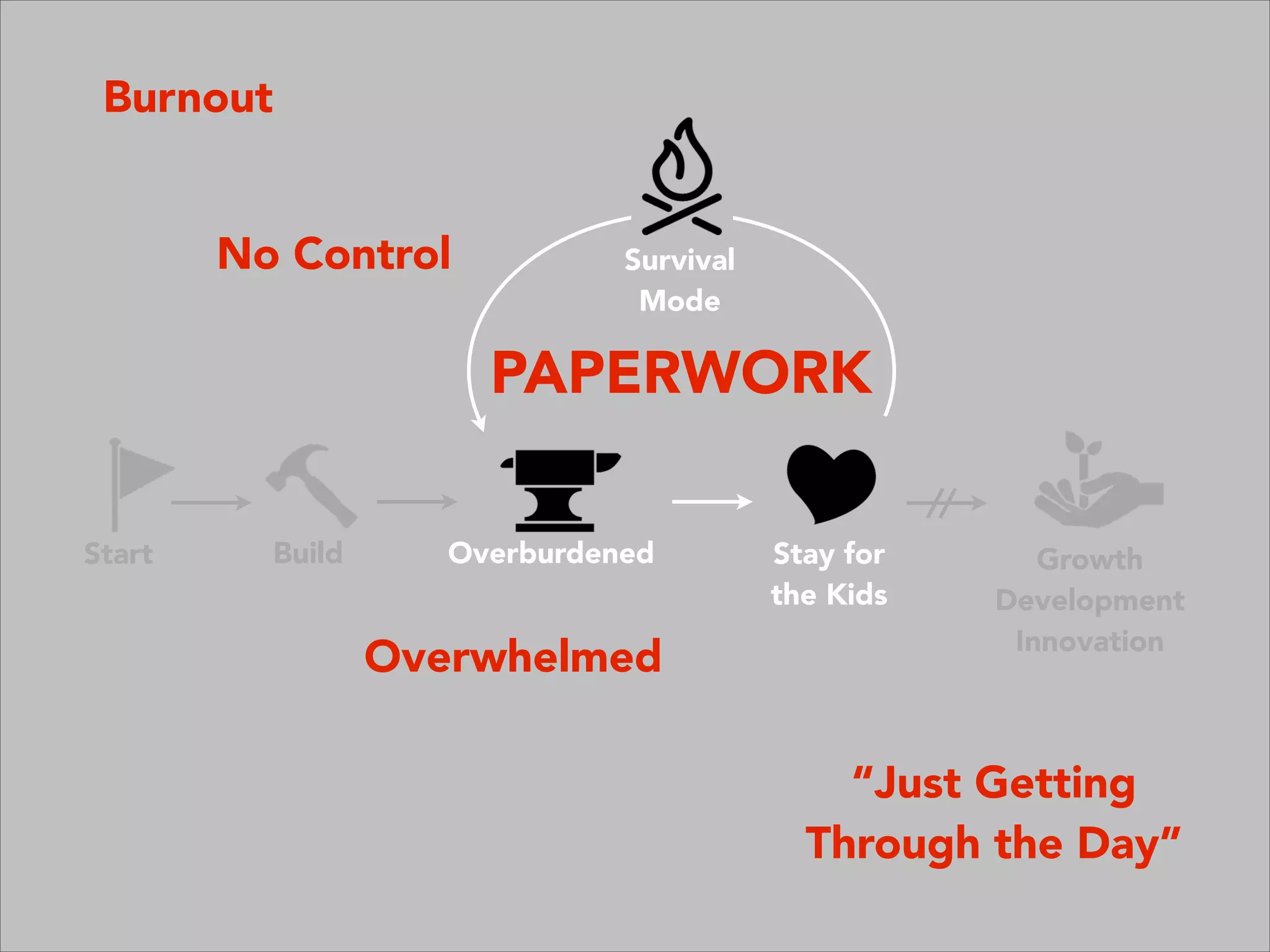 Growth
Development
Innovation
Overburdened Stay for
the Kids
Survival
Mode
Start Build
Burnout
PAPERWORK
Overwhelmed
“Just Getting
Through the Day”
No Control
 