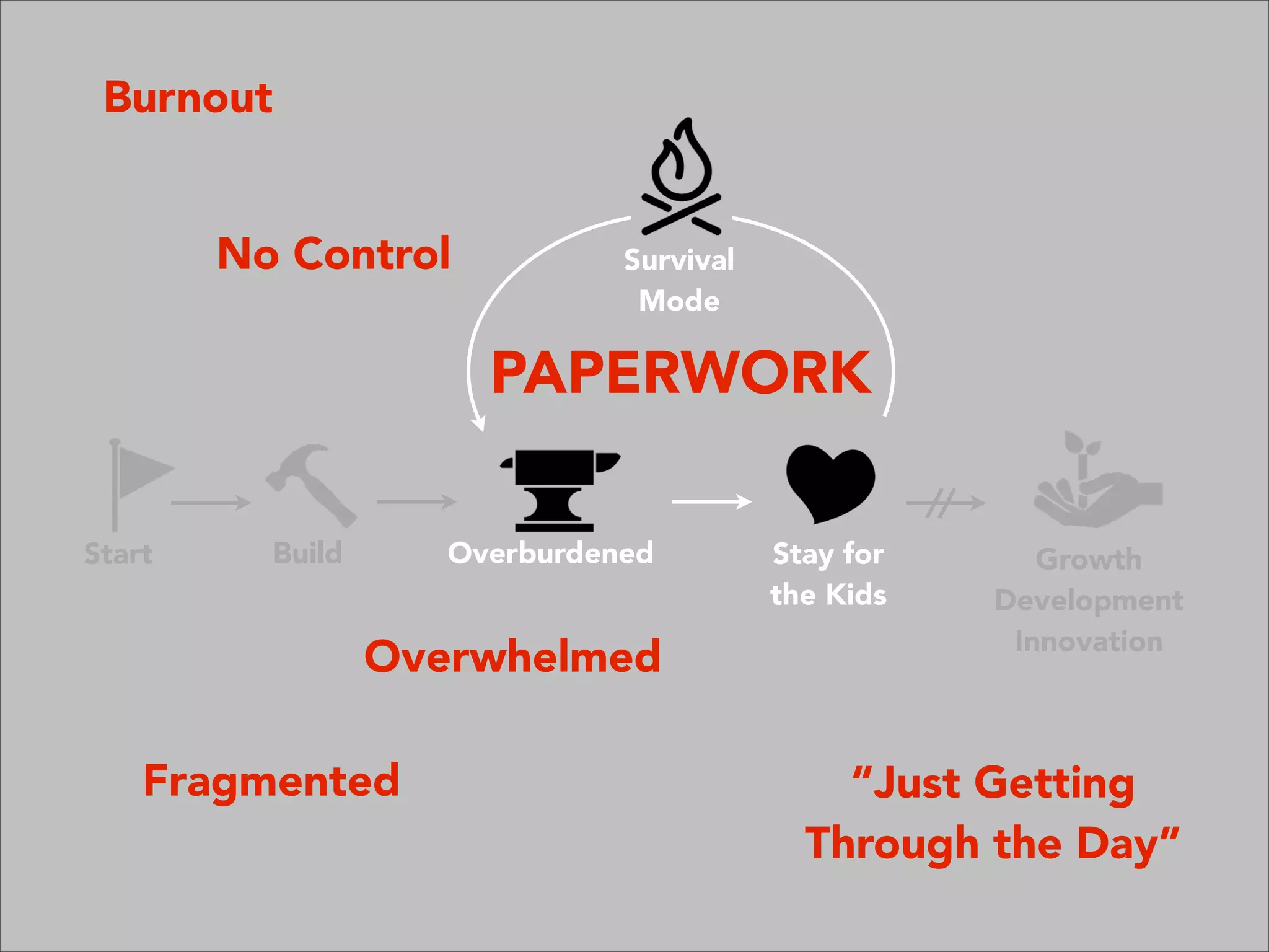 Growth
Development
Innovation
Overburdened Stay for
the Kids
Survival
Mode
Start Build
Burnout
PAPERWORK
Fragmented
Overwhelmed
“Just Getting
Through the Day”
No Control
 