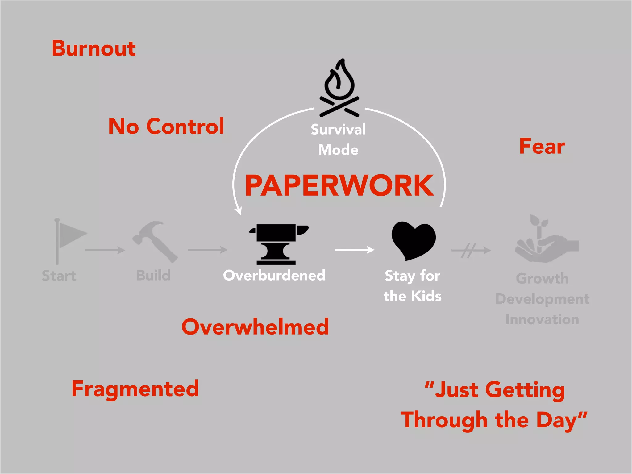 Growth
Development
Innovation
Overburdened Stay for
the Kids
Survival
Mode
Start Build
Burnout
PAPERWORK
Fragmented
Overwhelmed
“Just Getting
Through the Day”
Fear
No Control
 