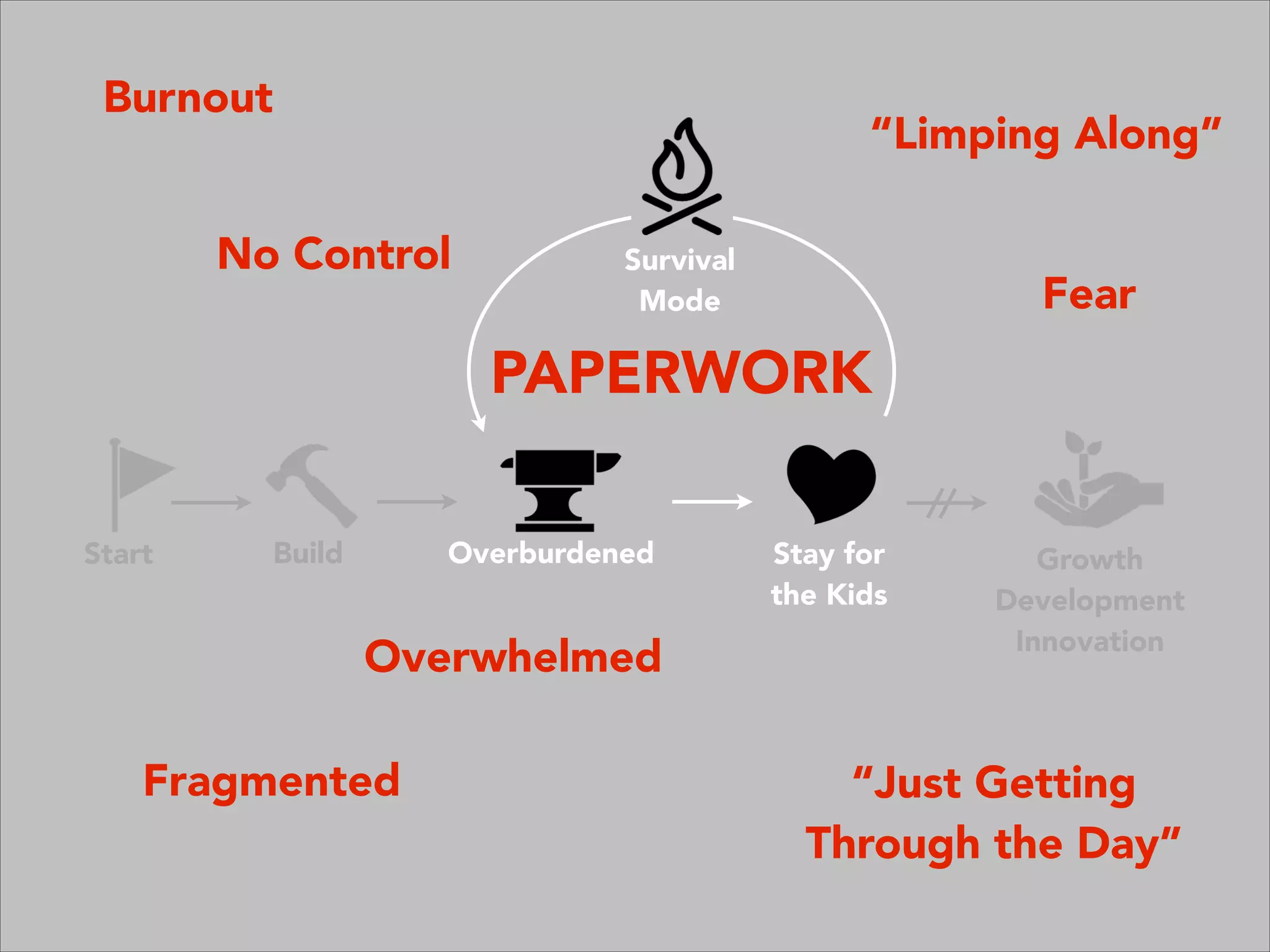 Growth
Development
Innovation
Overburdened Stay for
the Kids
Survival
Mode
Start Build
Burnout
PAPERWORK
Fragmented
“Limping Along”
Overwhelmed
“Just Getting
Through the Day”
Fear
No Control
 