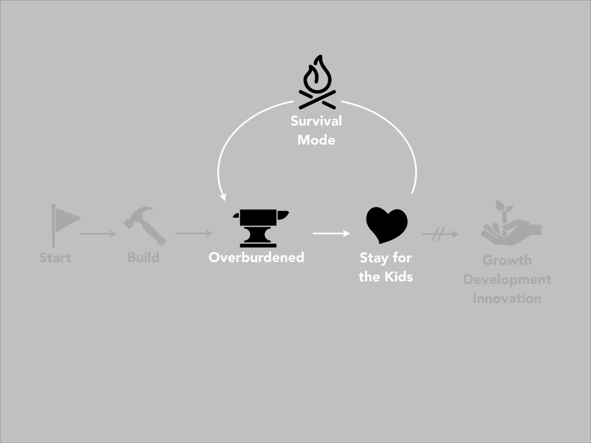 Growth
Development
Innovation
Overburdened Stay for
the Kids
Survival
Mode
Start Build
 