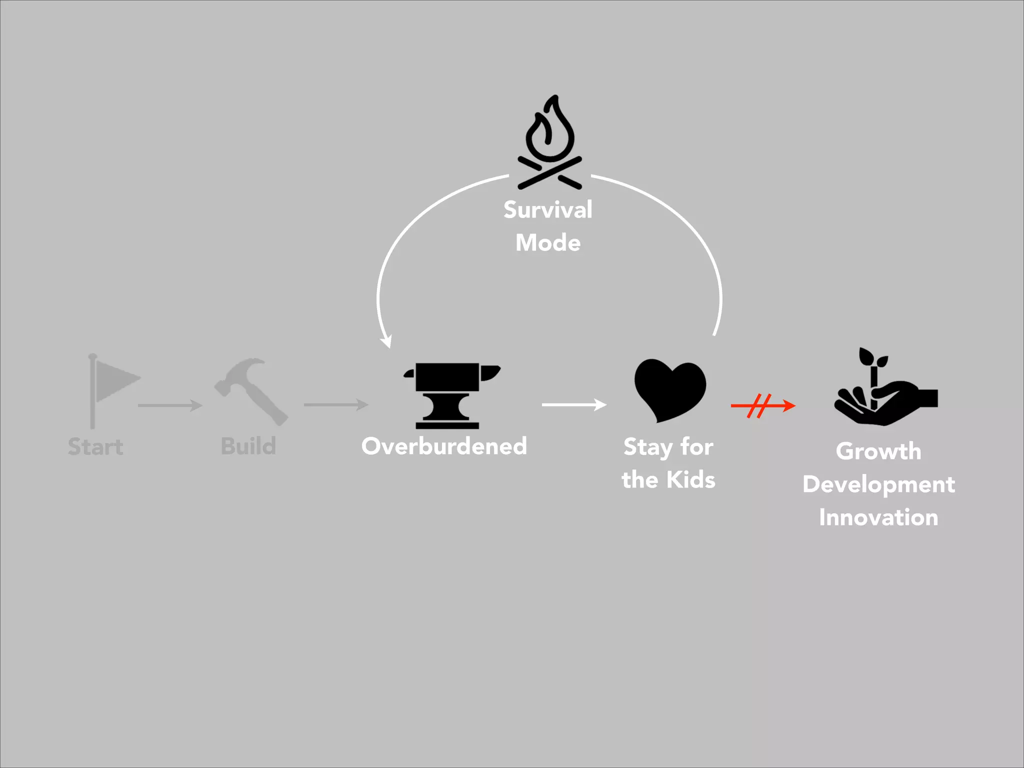 Overburdened Stay for
the Kids
Survival
Mode
Start Build Growth
Development
Innovation
 