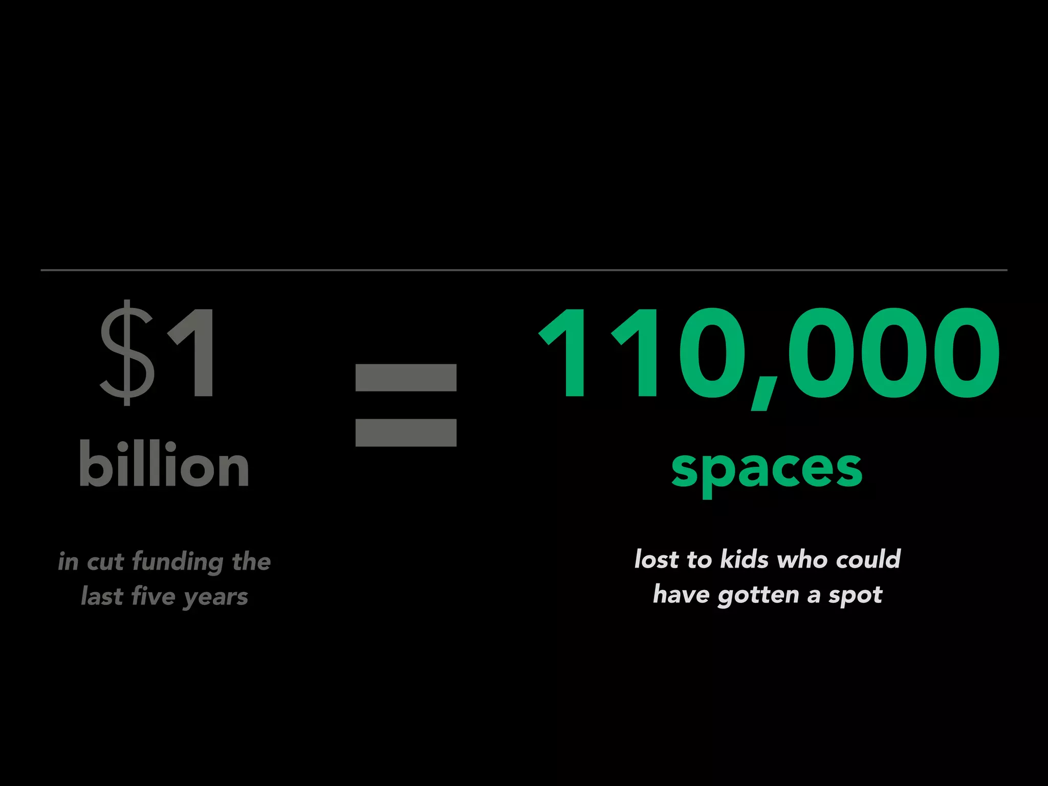 in cut funding the
last ﬁve years
$1
billion
lost to kids who could
have gotten a spot
= 110,000
spaces
 