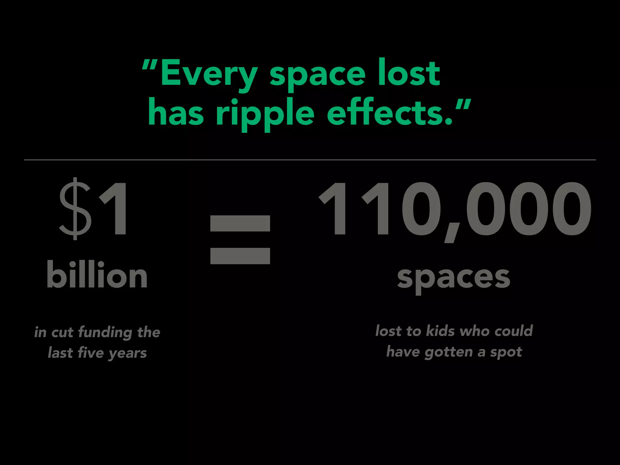 in cut funding the
last ﬁve years
$1
billion
lost to kids who could
have gotten a spot
110,000
spaces=
”Every space lost lll 
has ripple effects.”
 