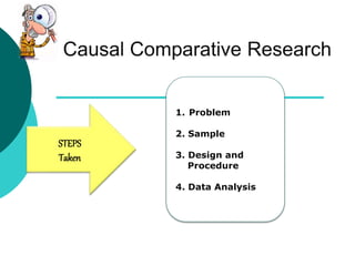 Causal Comparative Research
STEPS
Taken
1. Problem
2. Sample
3. Design and
Procedure
4. Data Analysis
 