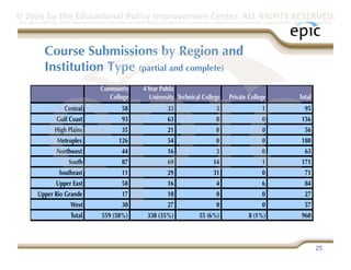 © 2009 by the Educational Policy Improvement Center. ALL RIGHTS RESERVED.
Any use of materials on this website, including reproduction, modification, distribution or republication, without the prior written consent of EPIC, is strictly prohibited.




              Course Submissions by Region and 
              Institution Type (partial and complete)




                                                                                                                                                                   25
 