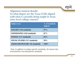Alignment Analysis Results
To what degree are the Texas CCRS aligned
with what is currently being taught in Texas
entry level college courses?
 Subject area                                % of standards
                                             aligned

 ENGLISH (120 standards)                     97%
 MATHEMATICS (169 standards)                 87%
 SCIENCE (137 standards)                     85%
 SOCIAL STUDIES (127 standards)              99%
 CROSS-DISCIPLINARY (58 standards)           100%

 Note: In addition to subject speciﬁc standards, all courses also
examined the cross-disciplinary standards

                                                                    26
 