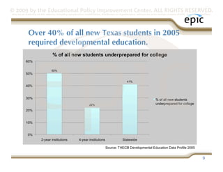 © 2009 by the Educational Policy Improvement Center. ALL RIGHTS RESERVED.
Any use of materials on this website, including reproduction, modification, distribution or republication, without the prior written consent of EPIC, is strictly prohibited.




              Over 40% of all new Texas students in 2005
              required developmental education.




                                                                                 Source: THECB Developmental Education Data Profile 2005


                                                                                                                                                                     9
 