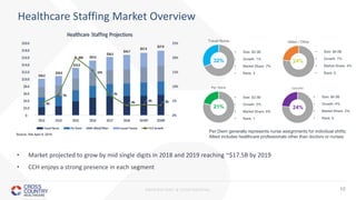 PROPRIETARY & CONFIDENTIAL 10
Healthcare Staffing Market Overview
• Market projected to grow by mid single digits in 2018 and 2019 reaching ~$17.5B by 2019
• CCH enjoys a strong presence in each segment
Source: SIA April 8, 2019
• Size: $5.3B
• Growth: 1%
• Market Share: 7%
• Rank: 3
32%
21%
• Size: $3.5B
• Growth: 2%
• Market Share: 6%
• Rank: 1
24%
• Size: $4.0B
• Growth: 7%
• Market Share: 4%
• Rank: 5
24%
• Size: $4.0B
• Growth: 4%
• Market Share: 2%
• Rank: 6
Per Diem generally represents nurse assignments for individual shifts;
Allied includes healthcare professionals other than doctors or nurses
 