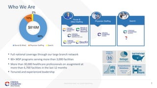PROPRIETARY & CONFIDENTIAL 5
Who We Are
• Full national coverage through our large branch network
• 80+ MSP programs serving more than 3,000 facilities
• More than 30,000 healthcare professionals on assignment at
more than 6,700 facilities in the last 12 months
• Tenured and experienced leadership
Physician Staffing Search
Nurse &
Allied Staffing
$816M
2%
Measurable
Results
Solutions
FINANCIAL
STABILITY
YEARS
33
Comprehensive
Nurse & Allied Physician Staffing Search
88%
10%
 