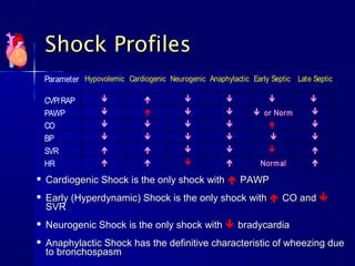 Shock Profiles
    Parameter Hypovolemic Cardiogenic Neurogenic Anaphylactic Early Septic Late Septic

    CVP/RAP                                                               
    PAWP                                                    or Norm        
    CO                                                                     
    BP                                                                     
    SVR                                                                    
    HR                                                       Norm al        
   Cardiogenic Shock is the only shock with  PAWP
   Early (Hyperdynamic) Shock is the only shock with  CO and 
    SVR
   Neurogenic Shock is the only shock with  bradycardia
   Anaphylactic Shock has the definitive characteristic of wheezing due
    to bronchospasm
 