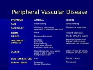 Peripheral Vascular Disease
SYMPTOMS         ARTERIAL                            VENOUS

PAIN             Upon walking                        While standing

PAIN RELIEF      On resting, standing or             Elevation of extremities
                 dependent position of lower limbs
EDEMA            None                                Present, edematous
PULSES           Decreased or absent                 May be difficult to palpate

INTEGUMENT       Hair loss                           Brownish pigmentation
                 Skin shiny                          May be cyanotic when
CHANGES          Nail thickening                     extremities are dependent
                 Pallor when elevated
                 Red when dependent
                 Ulcers located on toes, lateral     Ulcers located on ankles,
ULCERS           areas or site of trauma             medial or pre-tibial areas
                 Gangrene possible

SKIN TEMPERATURE Cool                                Normal or warm

SEXUAL ISSUES    Impotency                           Not present
                 Sexual dysfunction
 