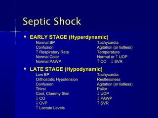 Septic Shock
   EARLY STAGE (Hyperdynamic)
     Normal BP                 Tachycardia
     Confusion                 Agitation (or listless)
     ↑ Respiratory Rate        Temperature
     Normal Color              Normal or ↑ UOP
     Normal PAWP               ↑ CO ↓ SVR
   LATE STAGE (Hypodynamic)
     Low BP                    Tachycardia
     Orthostatic Hypotension   Restlessness
     Confusion                 Agitation (or listless)
     Thirst                    Pallor
     Cool, Clammy Skin         ↓ UOP
     ↓ CO                      ↓ PAWP
     ↓ CVP                     ↑ SVR
     ↑ Lactate Levels
 