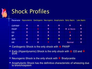 
Cardiogenic Shock is the only shock withCardiogenic Shock is the only shock with  PAWPPAWP

Early (Hyperdynamic) Shock is the only shock withEarly (Hyperdynamic) Shock is the only shock with  CO andCO and 
SVRSVR

Neurogenic Shock is the only shock withNeurogenic Shock is the only shock with  BradycardiaBradycardia

Anaphylactic Shock has the definitive characteristic of wheezing dueAnaphylactic Shock has the definitive characteristic of wheezing due
to bronchospasmto bronchospasm
Parameter Hypovolemic Cardiogenic Neurogenic Anaphylactic Early Septic Late Septic
CVP/RAP      
PAWP      or Norm 
CO      
BP      
SVR      
HR     Normal 
Shock ProfilesShock Profiles
 