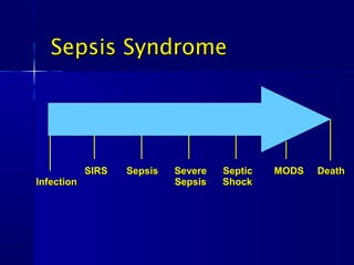 SIRS Sepsis Severe Septic MODS DeathSIRS Sepsis Severe Septic MODS Death
InfectionInfection Sepsis ShockSepsis Shock
Sepsis SyndromeSepsis Syndrome
 