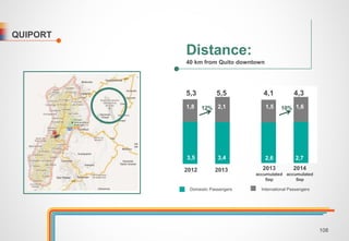 QUIPORT 
Distance: 
40 km from Quito downtown 
5,3 
5,5 4,1 4,3 
1,8 2,1 1,5 1,6 
12% 10% 
3,5 3,4 2,6 2,7 
2012 2013 2013 
accumulated 
Sep 
2014 
accumulated 
Sep 
Domestic Passengers International Passengers 
108 
 