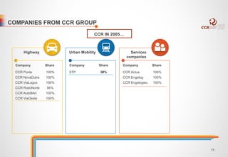 COMPANIES FROM CCR GROUP 
CCR IN 2005… 
Highway 
Company Share 
CCR Ponte 
CCR NovaDutra 
CCR ViaLagos 
CCR RodoNorte 
CCR AutoBAn 
CCR ViaOeste 
100% 
100% 
100% 
86% 
100% 
100% 
Company Share 
STP 
Company Share 
CCR Actua 
CCR Engelog 
CCR Engelogtec 
100% 
100% 
100% 
Urban Mobility Services 
companies 
348% 
11 
 
