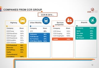COMPANIES FROM CCR GROUP 
CCR IN 2014… 
Highway 
Company Share 
CCR Ponte 
CCR NovaDutra 
CCR ViaLagos 
CCR RodoNorte 
CCR AutoBAn 
CCR ViaOeste 
100% 
100% 
100% 
86% 
100% 
100% 
Company Share 
STP 
Company Share 
CCR Actua 
CCR Engelog 
CCR Engelogtec 
100% 
100% 
100% 
Urban Mobility Services 
companies 
Company Share 
Quito 
San Jose 
Curaçao 
BH Airport 
45% 
48% 
79% 
38% 
Airports 
348% 
CCR RodoAnel 
Renovias 
CCR SPVias 
ViaRio 
(Transolímpica) 
CCR MSVia 
98% 
40% 
100% 
33% 
100% 
ViaQuatro 
CCR Barcas 
VLT Carioca 
CCR Metrô Bahia 
58% 
80% 
24% 
100% 
SAMM 100% 
12 
 