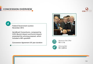 CONCESSION OVERVIEW 
Federal Government auction: 
November 2013 
AeroBrasil Consortiumn, composed by 
CCR, Munich Airport and Zurich Airport, 
presented the winning proposal, which 
included a 66% goodwill 
Concession Agreement 30’ year duration 
Minimum Bid Offer 
R$ 1,1 bi 
Winning Bid 
R$ 1,820 bi 
134 
 