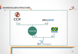 SHAREHOLDER STRUCTURE 
75% 25% 
Private SPE 
51% 49% 
135 
 