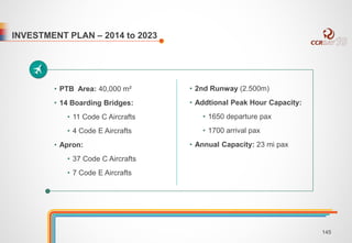 INVESTMENT PLAN – 2014 to 2023 
• PTB Area: 40,000 m² 
• 14 Boarding Bridges: 
• 11 Code C Aircrafts 
• 4 Code E Aircrafts 
• Apron: 
• 37 Code C Aircrafts 
• 7 Code E Aircrafts 
• 2nd Runway (2.500m) 
• Addtional Peak Hour Capacity: 
• 1650 departure pax 
• 1700 arrival pax 
• Annual Capacity: 23 mi pax 
145 
 