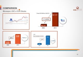 COMPARISON 
IBovespa x IGC x CCR Stocks 
From 01/31/02 to 12/31/13 
+ 1.472% 
R$ 1,13 
R$ 17,77 
2002 2013 
15 
 