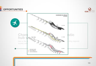 OPPORTUNITIES 
Change the airport to a domestic 
hub with international flights, 
due to the airlines demand for domestic connecting flights (including regional 
routes) and new routes 
153 
 